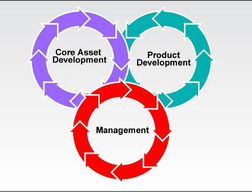 軟件產(chǎn)品線工程的三大基本活動(dòng)