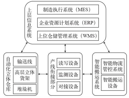 智能工廠的智能物流系統(tǒng)應(yīng)用 WMS、ERP、MES與AGV的計(jì)算機(jī)系統(tǒng)服務(wù)集成