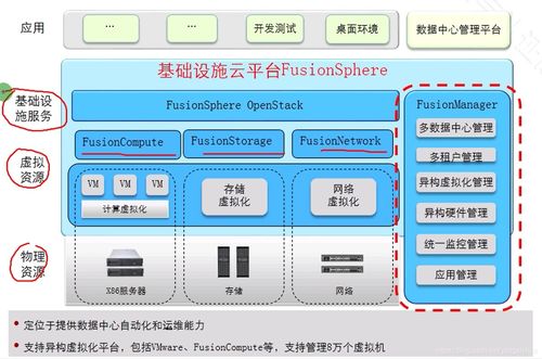 華為云計(jì)算學(xué)習(xí) 探索FusionSphere產(chǎn)品、服務(wù)器虛擬化與計(jì)算機(jī)系統(tǒng)服務(wù)