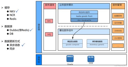 讀書筆記第四講 百萬級(jí)并發(fā)商品服務(wù)架構(gòu)解密