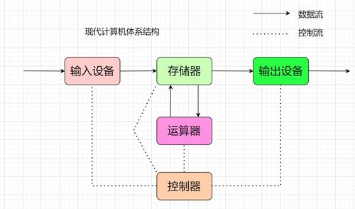 計算機體系結(jié)構(gòu)、操作系統(tǒng)與進程概念的深度解析及系統(tǒng)服務