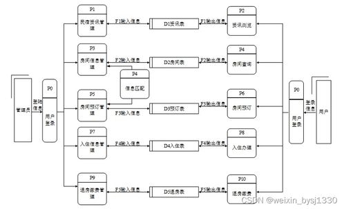 PHP民宿管理系統(tǒng)計算機畢業(yè)設(shè)計源碼詳解與系統(tǒng)服務實現(xiàn)